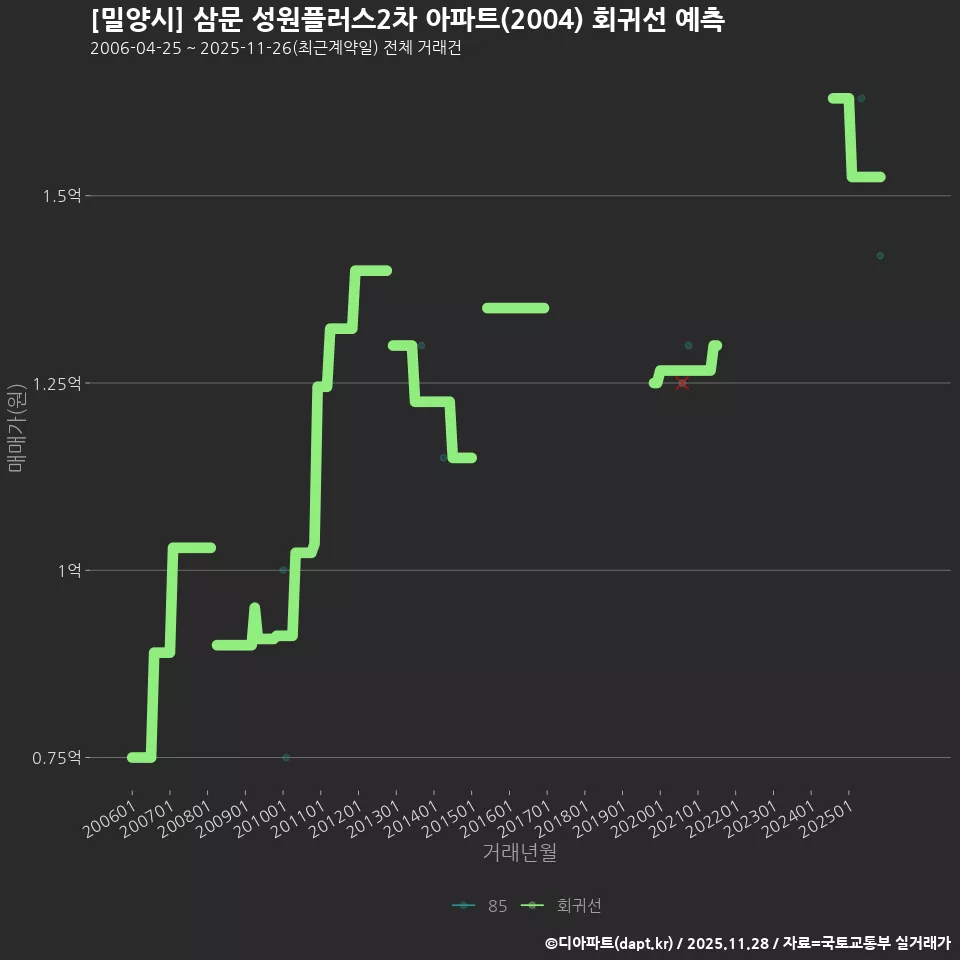 [밀양시] 삼문 성원플러스2차 아파트(2004) 회귀선 예측