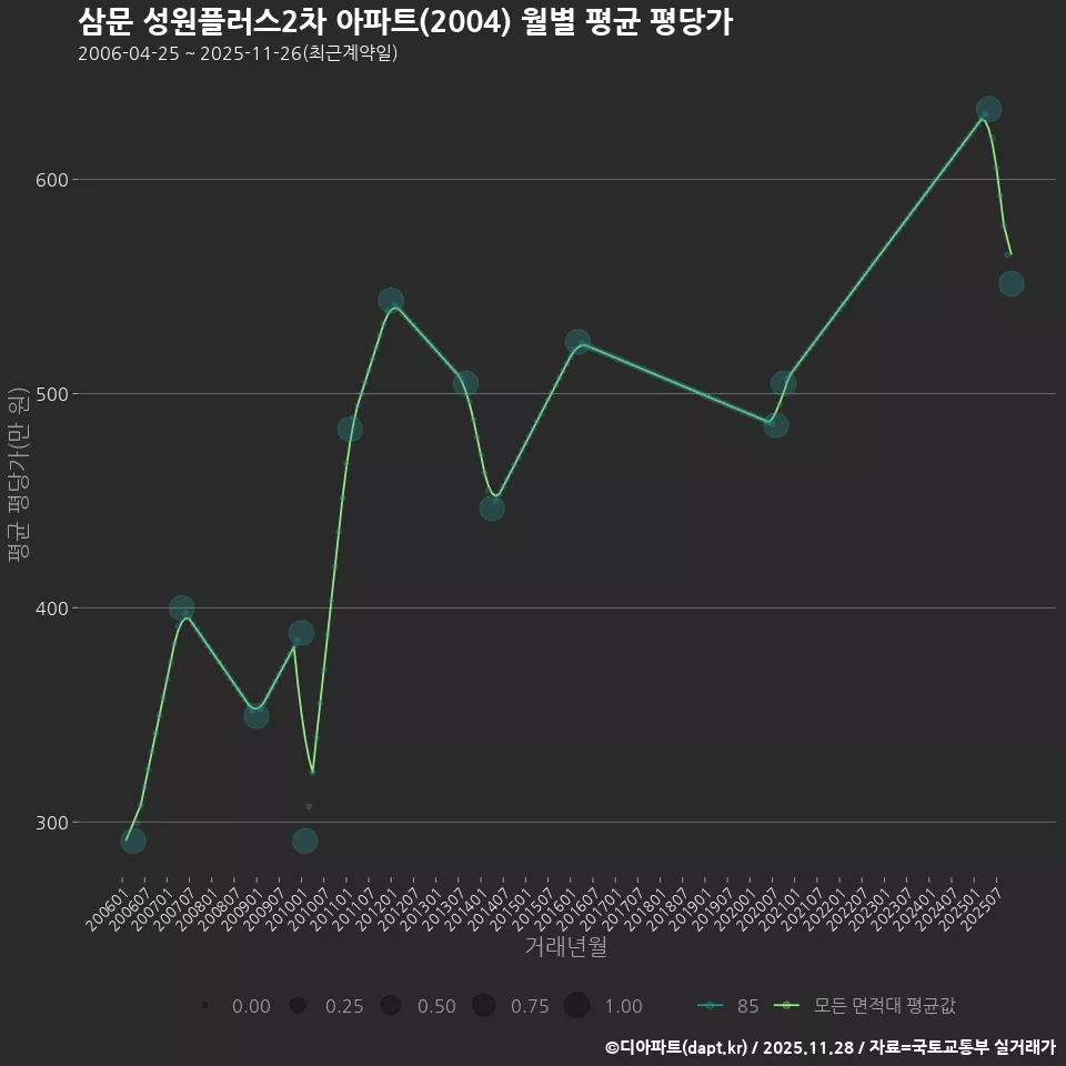 삼문 성원플러스2차 아파트(2004) 월별 평균 평당가