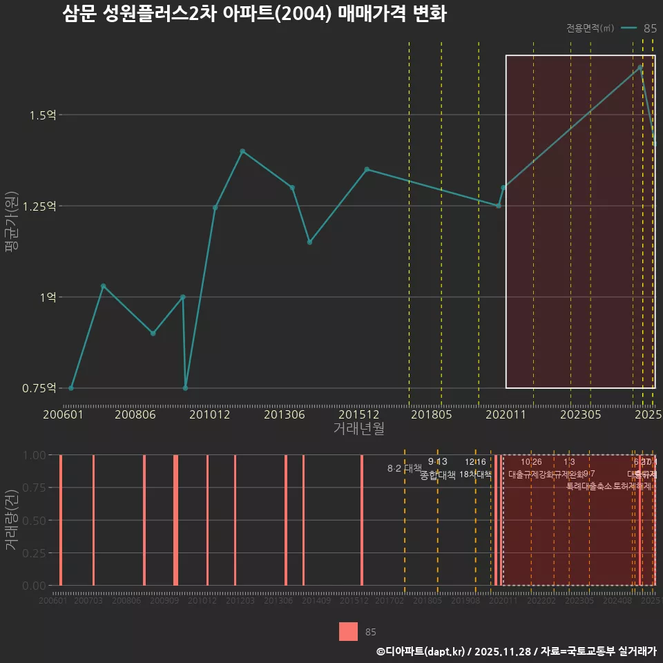 삼문 성원플러스2차 아파트(2004) 매매가격 변화