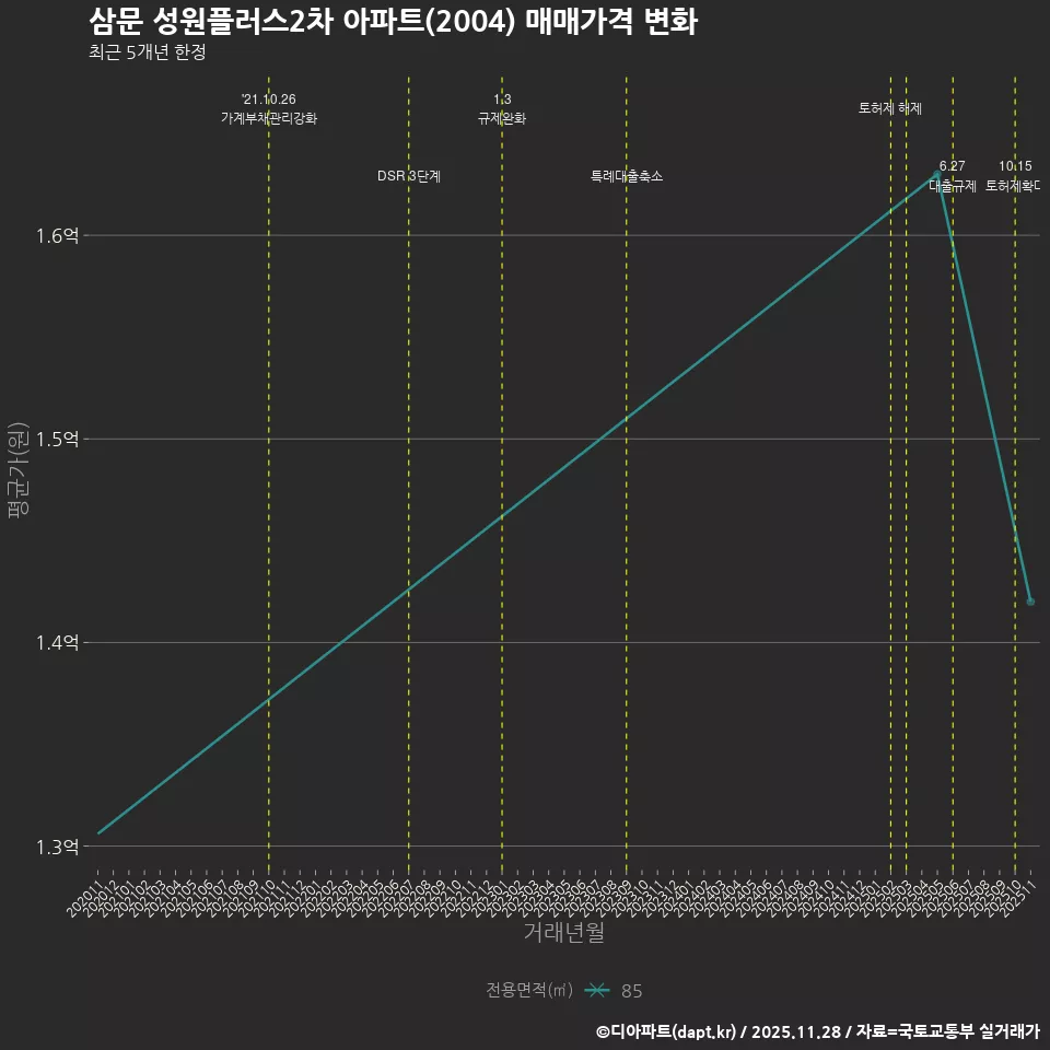 삼문 성원플러스2차 아파트(2004) 매매가격 변화