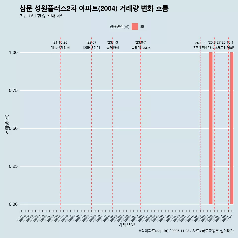 삼문 성원플러스2차 아파트(2004) 거래량 변화 흐름
