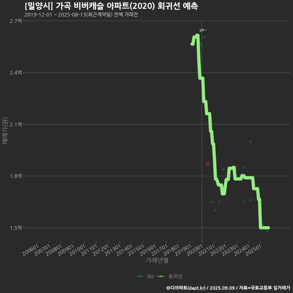 [밀양시] 가곡 비버캐슬 아파트(2020) 회귀선 예측
