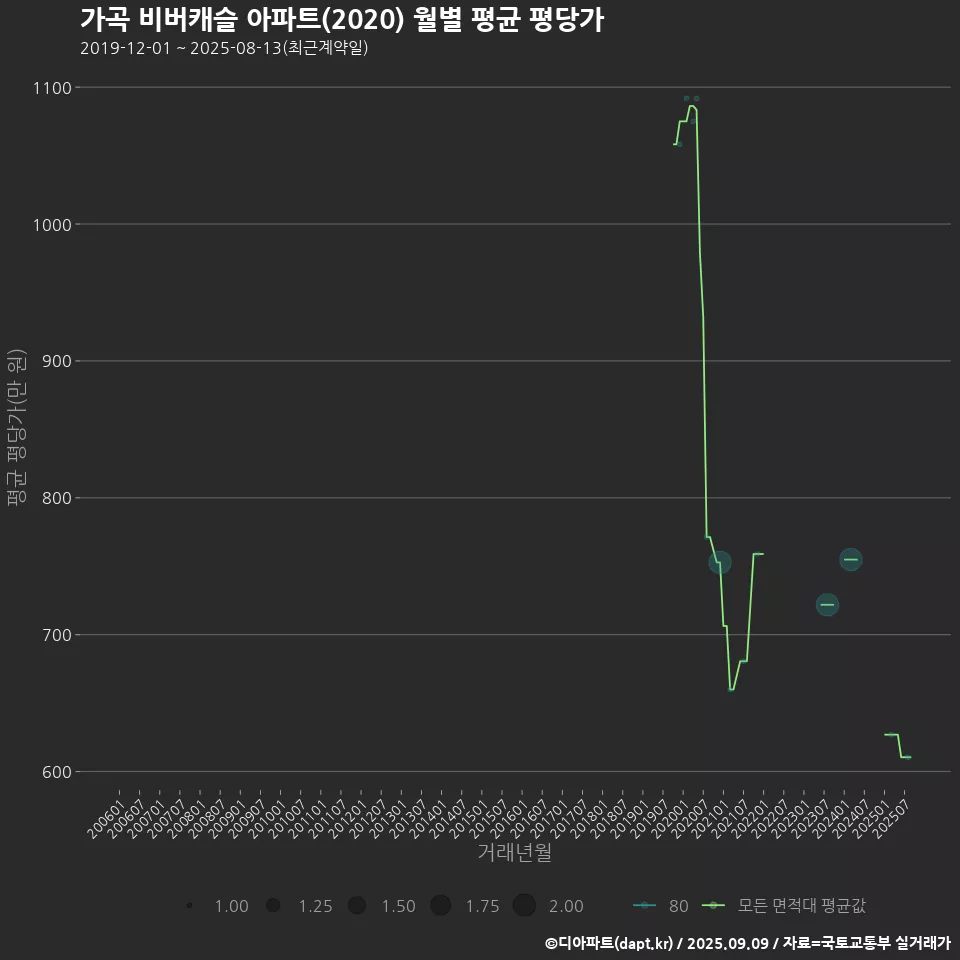가곡 비버캐슬 아파트(2020) 월별 평균 평당가