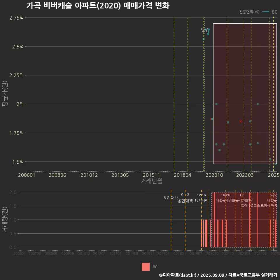 가곡 비버캐슬 아파트(2020) 매매가격 변화