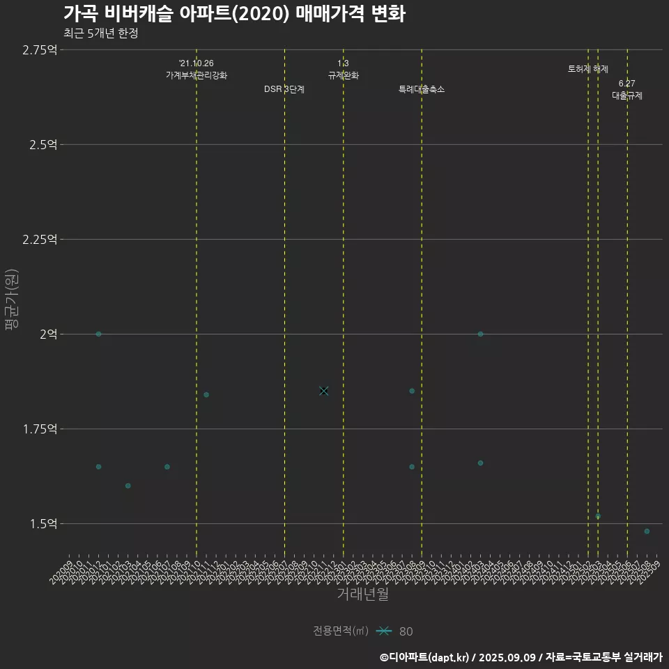 가곡 비버캐슬 아파트(2020) 매매가격 변화