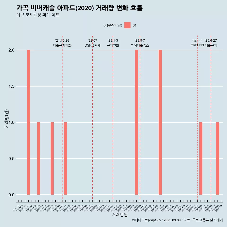 가곡 비버캐슬 아파트(2020) 거래량 변화 흐름