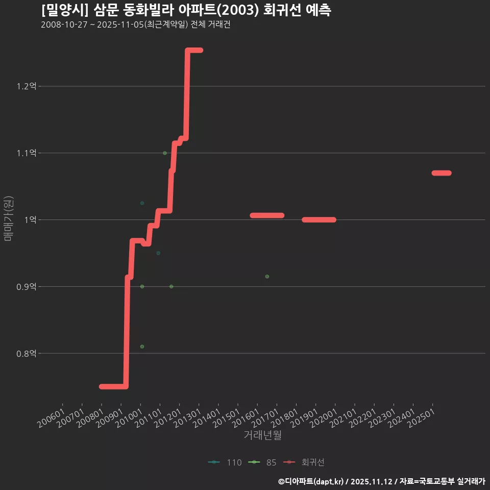 [밀양시] 삼문 동화빌라 아파트(2003) 회귀선 예측