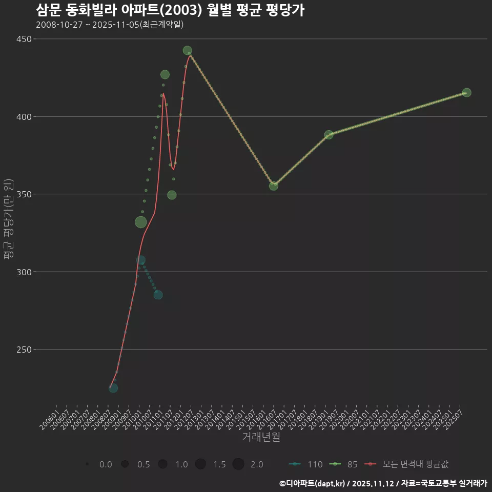 삼문 동화빌라 아파트(2003) 월별 평균 평당가