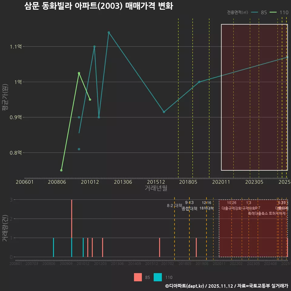 삼문 동화빌라 아파트(2003) 매매가격 변화