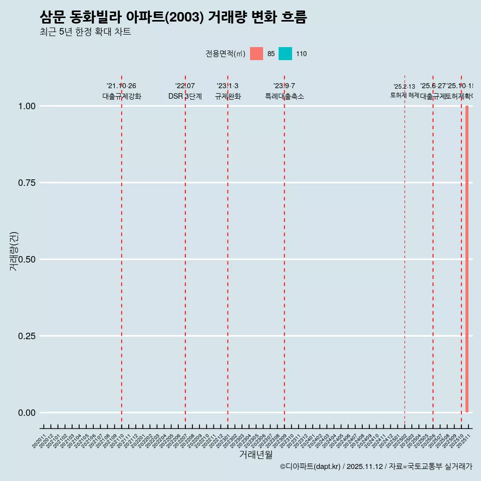 삼문 동화빌라 아파트(2003) 거래량 변화 흐름