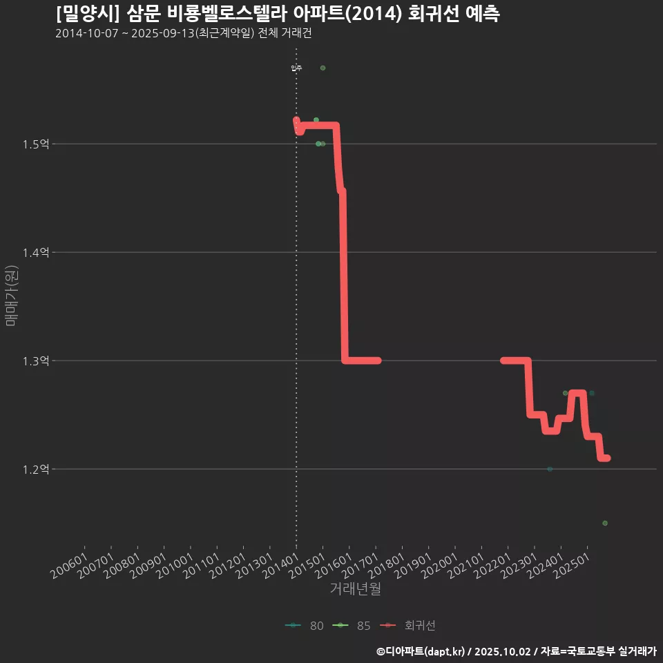 [밀양시] 삼문 비룡벨로스텔라 아파트(2014) 회귀선 예측