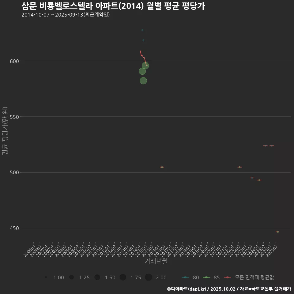 삼문 비룡벨로스텔라 아파트(2014) 월별 평균 평당가