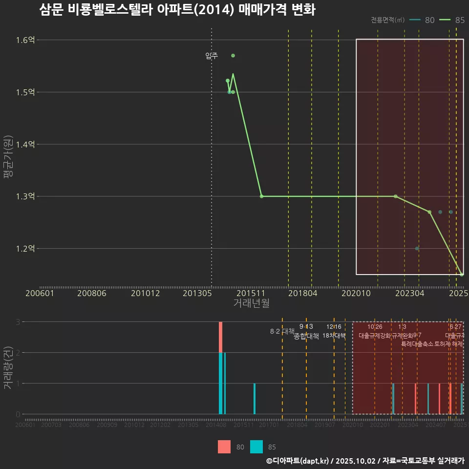 삼문 비룡벨로스텔라 아파트(2014) 매매가격 변화