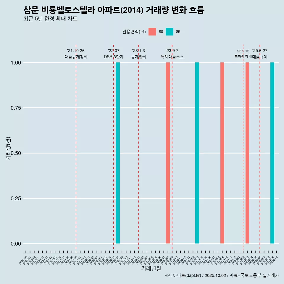 삼문 비룡벨로스텔라 아파트(2014) 거래량 변화 흐름