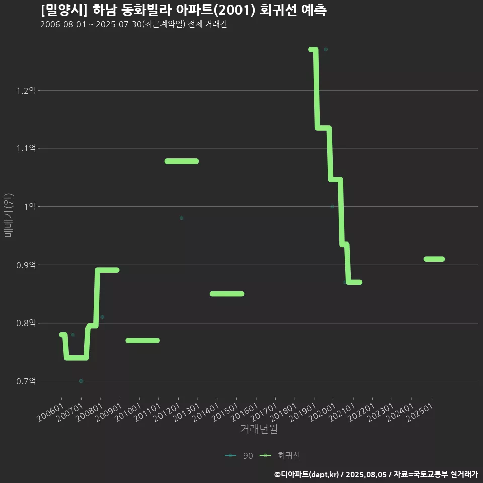 [밀양시] 하남 동화빌라 아파트(2001) 회귀선 예측