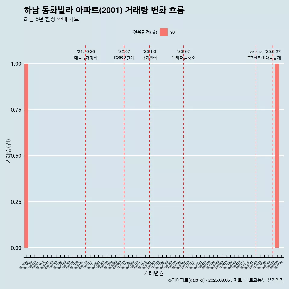 하남 동화빌라 아파트(2001) 거래량 변화 흐름