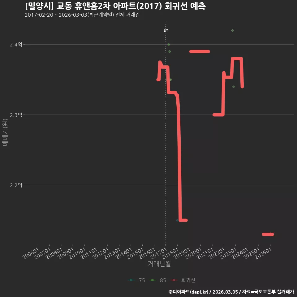 [밀양시] 교동 휴앤홈2차 아파트(2017) 회귀선 예측