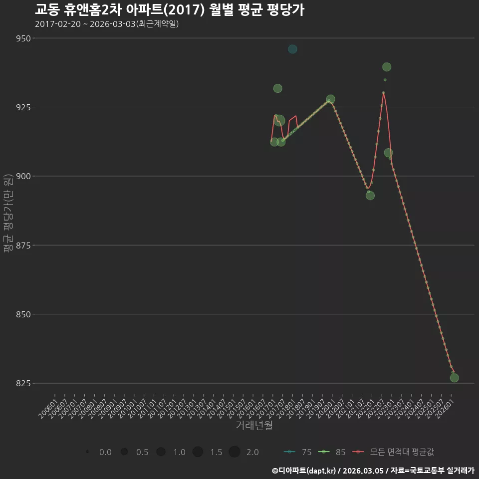 교동 휴앤홈2차 아파트(2017) 월별 평균 평당가