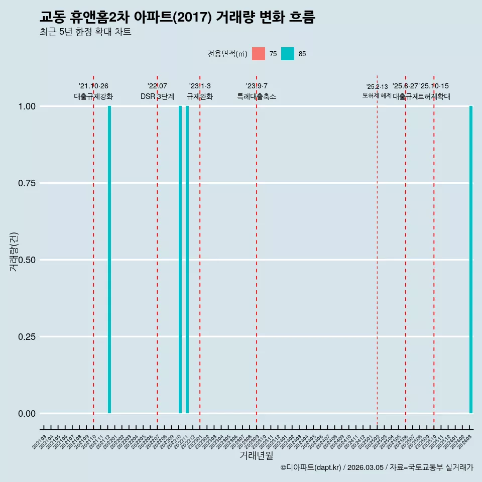 교동 휴앤홈2차 아파트(2017) 거래량 변화 흐름