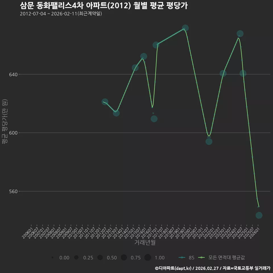삼문 동화팰리스4차 아파트(2012) 월별 평균 평당가