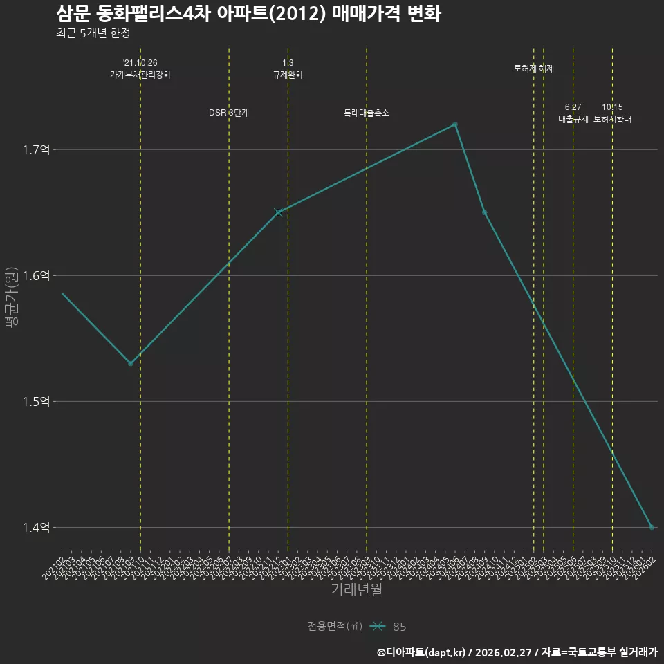 삼문 동화팰리스4차 아파트(2012) 매매가격 변화
