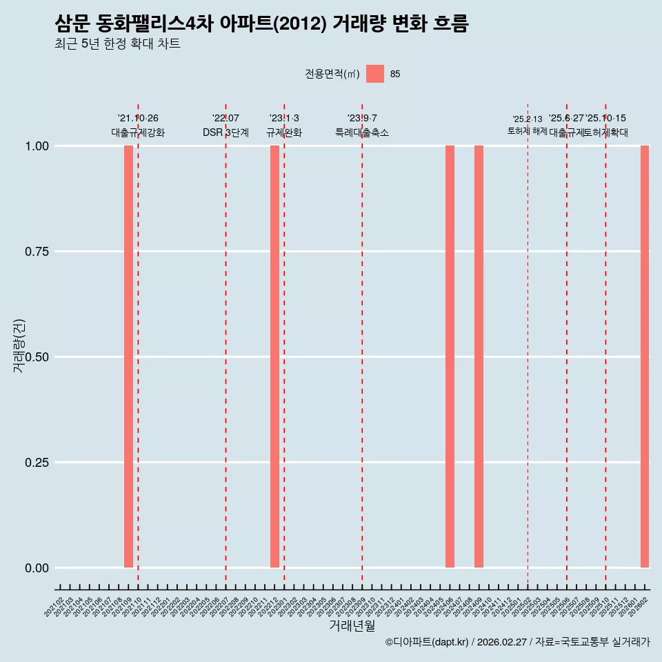 삼문 동화팰리스4차 아파트(2012) 거래량 변화 흐름
