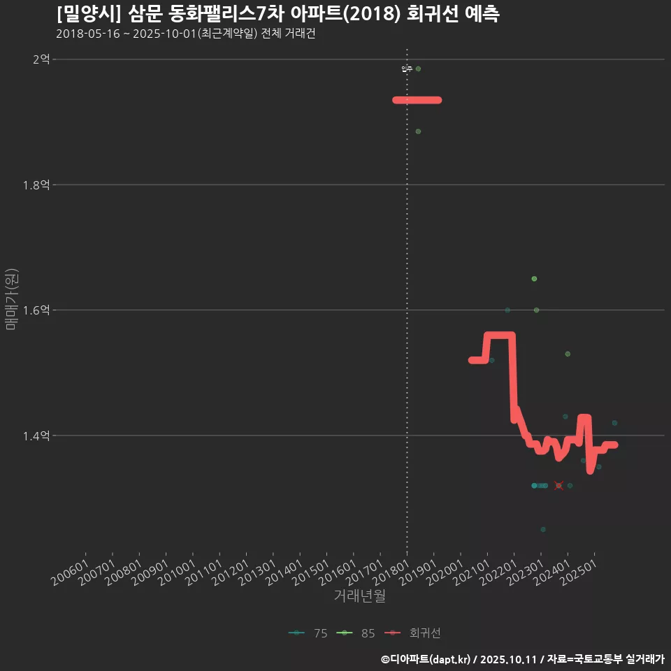 [밀양시] 삼문 동화팰리스7차 아파트(2018) 회귀선 예측