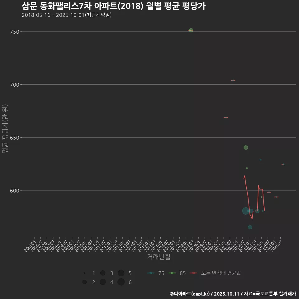삼문 동화팰리스7차 아파트(2018) 월별 평균 평당가