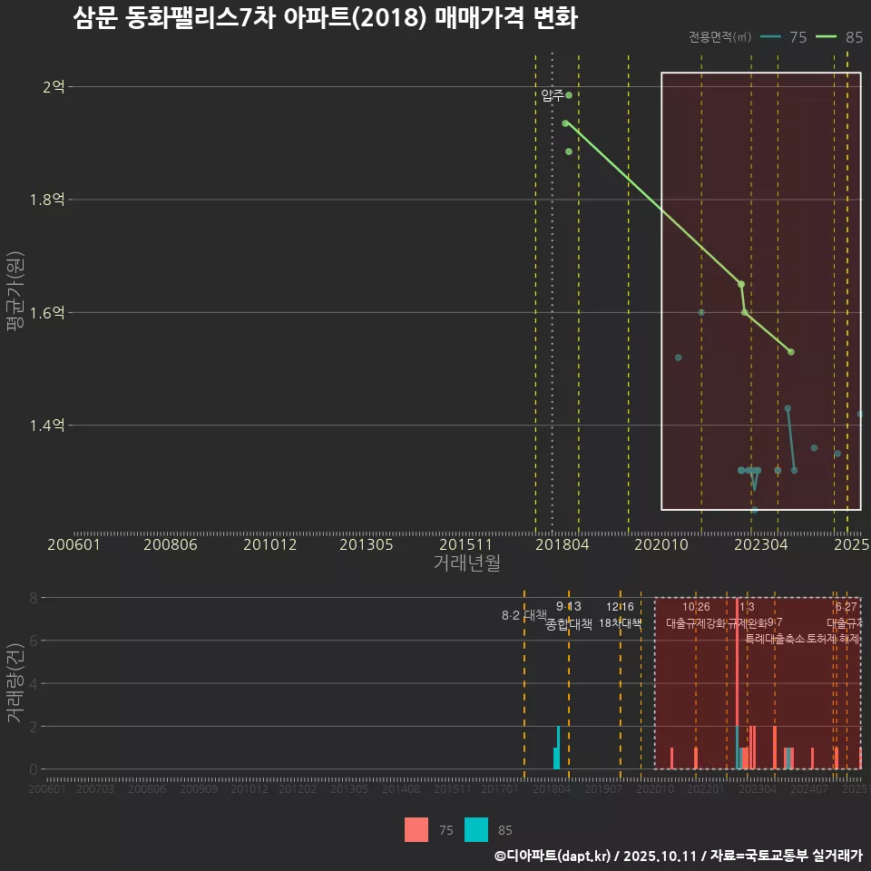 삼문 동화팰리스7차 아파트(2018) 매매가격 변화