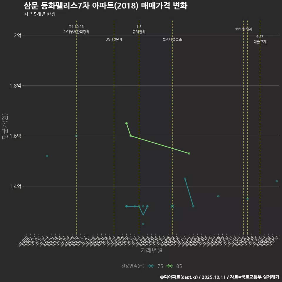 삼문 동화팰리스7차 아파트(2018) 매매가격 변화