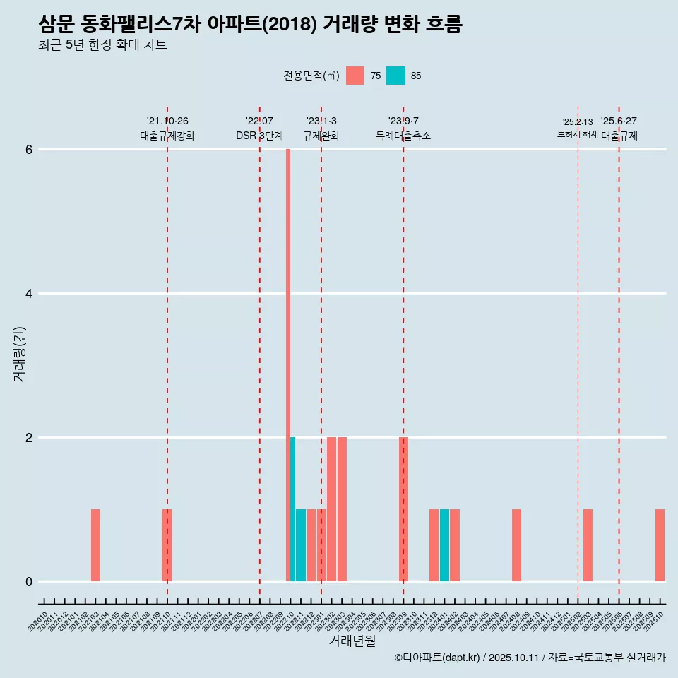 삼문 동화팰리스7차 아파트(2018) 거래량 변화 흐름