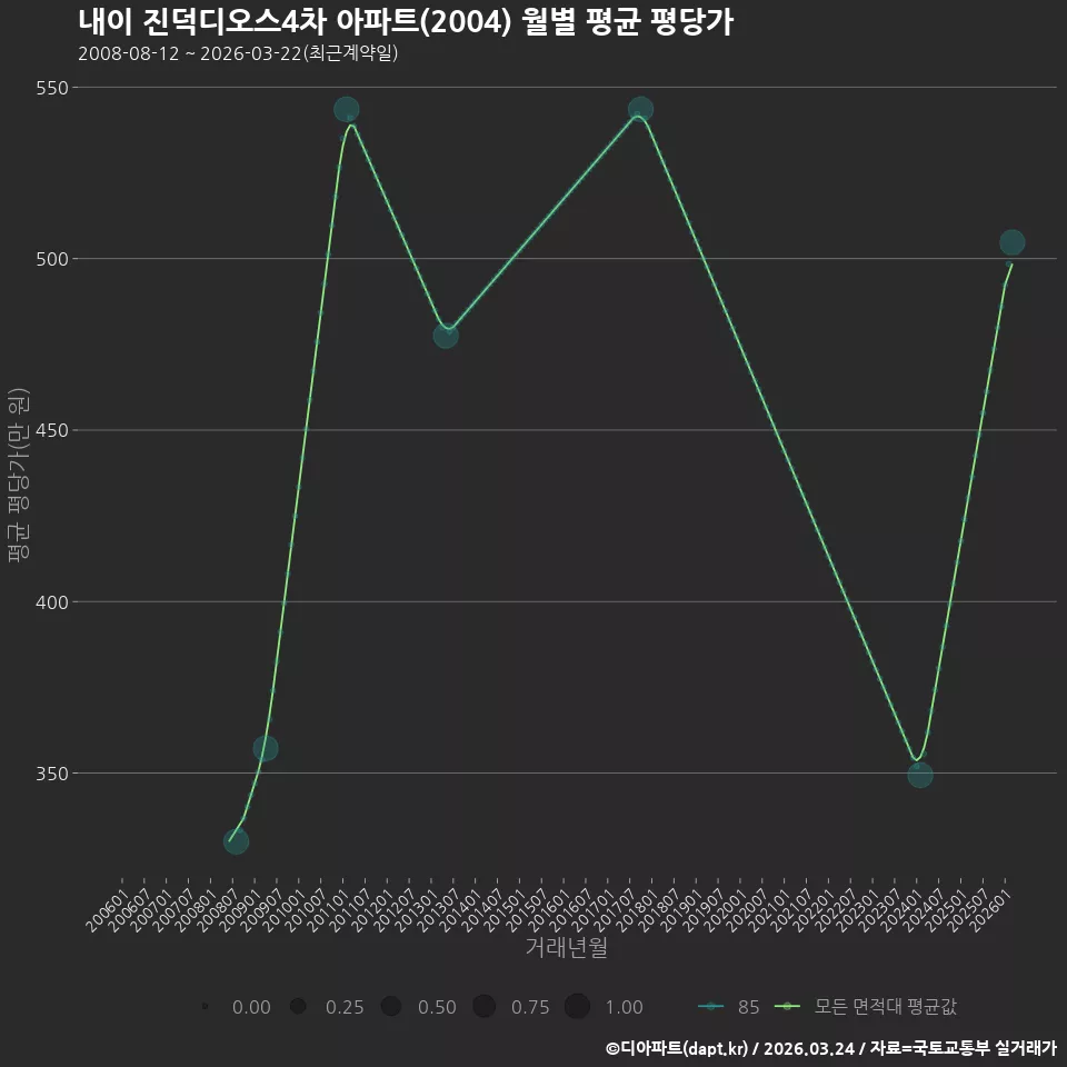 내이 진덕디오스4차 아파트(2004) 월별 평균 평당가