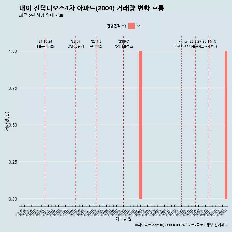 내이 진덕디오스4차 아파트(2004) 거래량 변화 흐름
