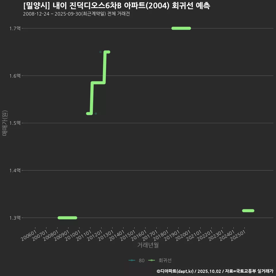 [밀양시] 내이 진덕디오스6차B 아파트(2004) 회귀선 예측