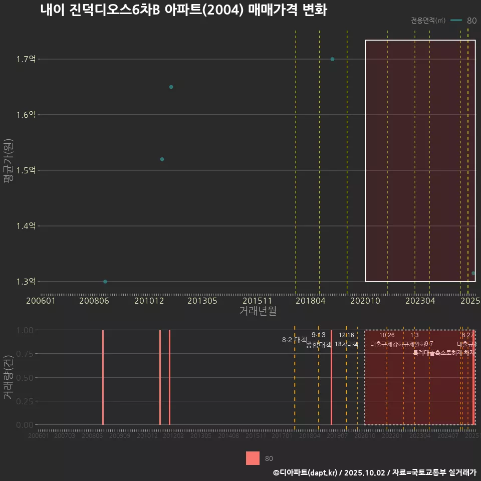 내이 진덕디오스6차B 아파트(2004) 매매가격 변화
