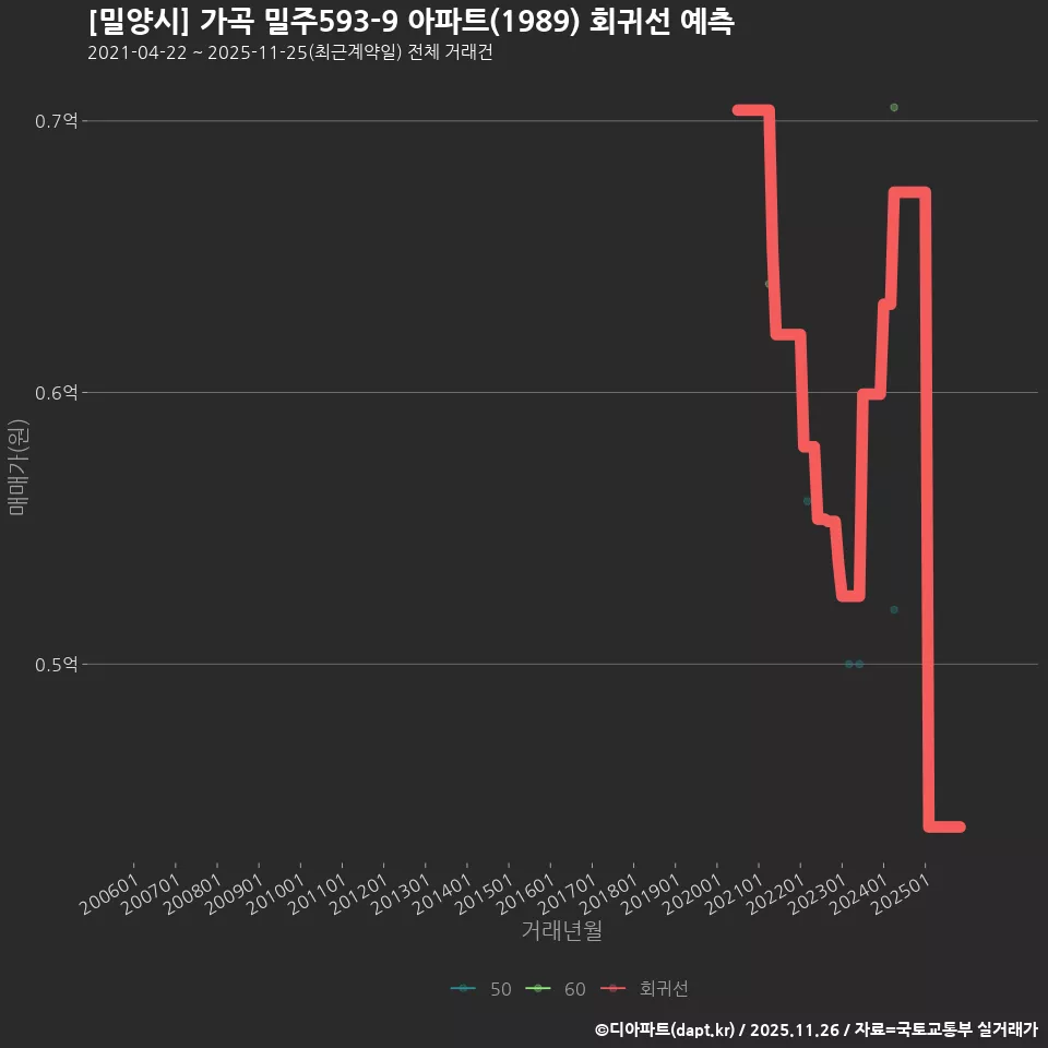 [밀양시] 가곡 밀주593-9 아파트(1989) 회귀선 예측