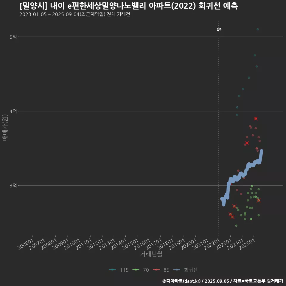 [밀양시] 내이 e편한세상밀양나노밸리 아파트(2022) 회귀선 예측