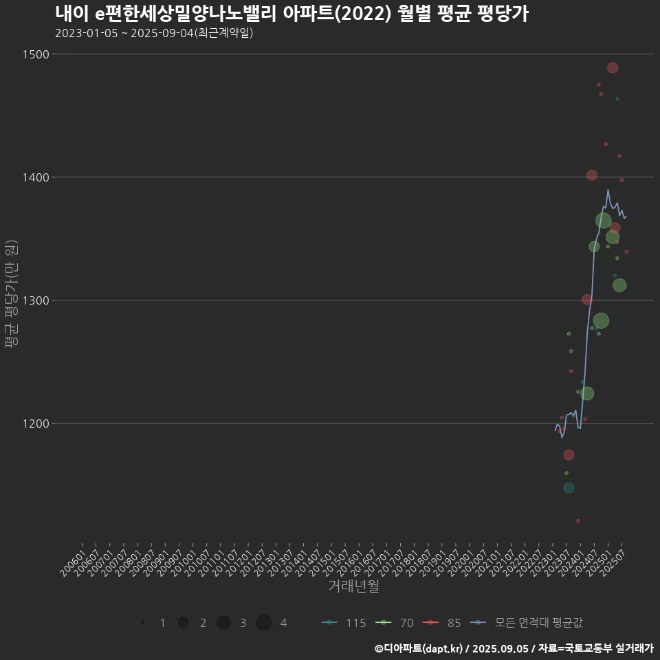내이 e편한세상밀양나노밸리 아파트(2022) 월별 평균 평당가