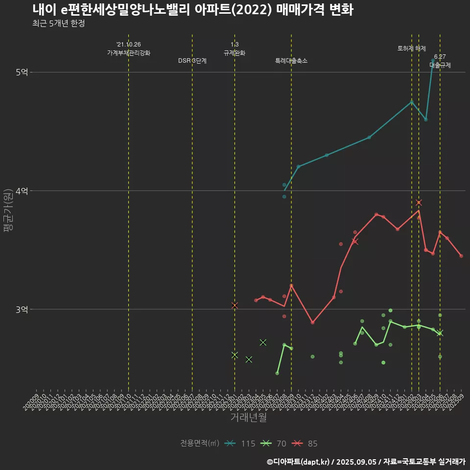 내이 e편한세상밀양나노밸리 아파트(2022) 매매가격 변화