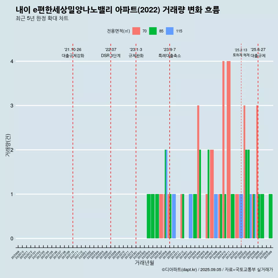 내이 e편한세상밀양나노밸리 아파트(2022) 거래량 변화 흐름