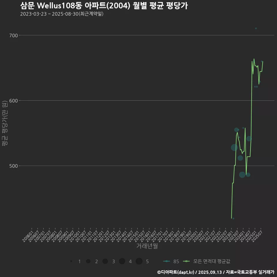 삼문 Wellus108동 아파트(2004) 월별 평균 평당가