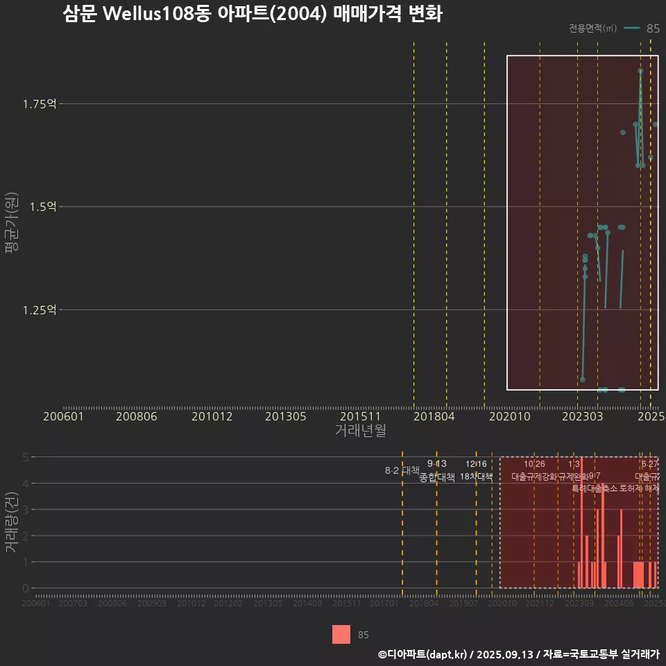 삼문 Wellus108동 아파트(2004) 매매가격 변화