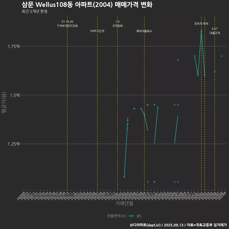 삼문 Wellus108동 아파트(2004) 매매가격 변화