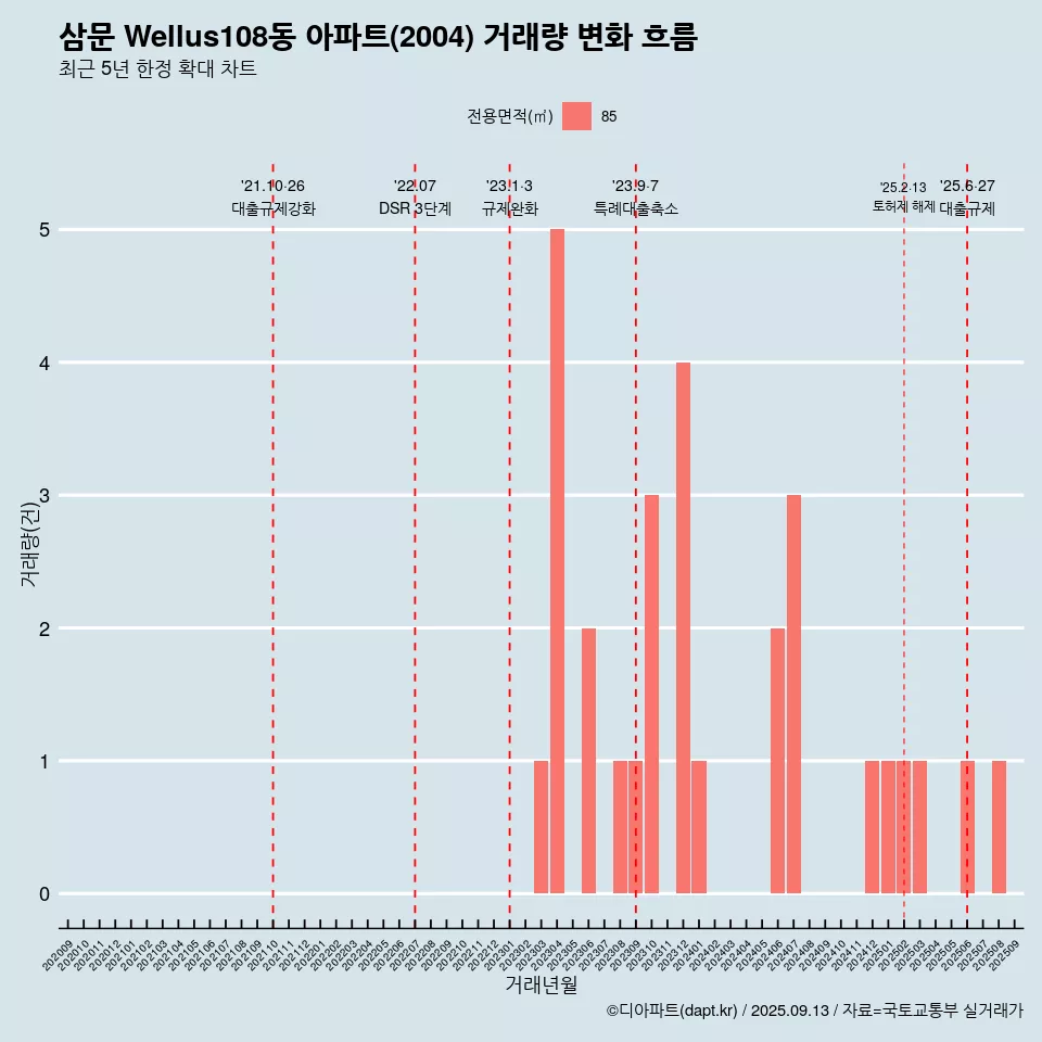 삼문 Wellus108동 아파트(2004) 거래량 변화 흐름