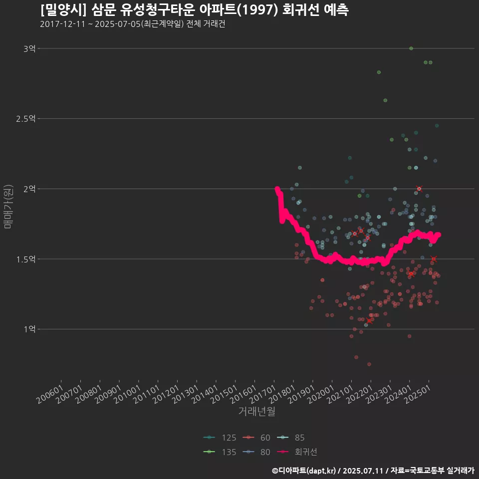 [밀양시] 삼문 유성청구타운 아파트(1997) 회귀선 예측