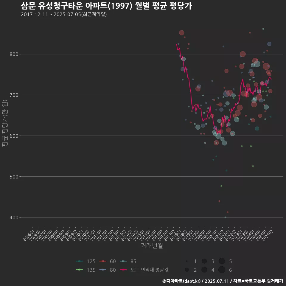 삼문 유성청구타운 아파트(1997) 월별 평균 평당가
