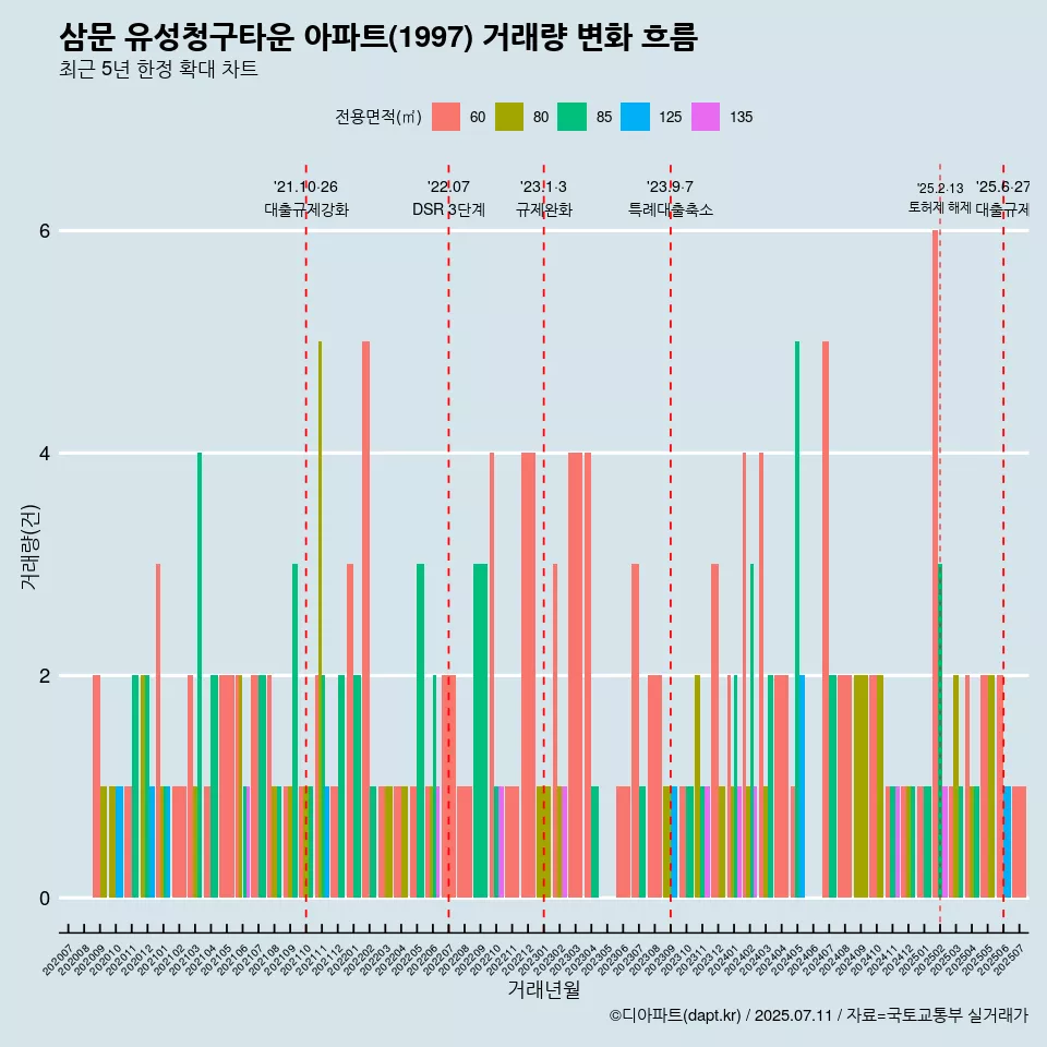 삼문 유성청구타운 아파트(1997) 거래량 변화 흐름