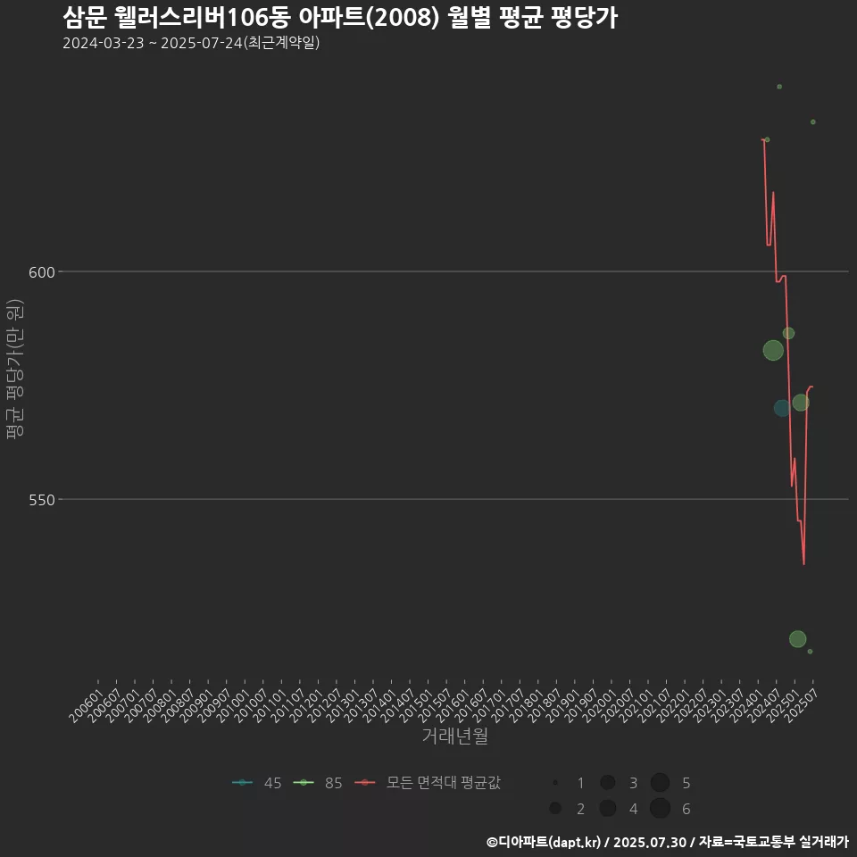 삼문 웰러스리버106동 아파트(2008) 월별 평균 평당가