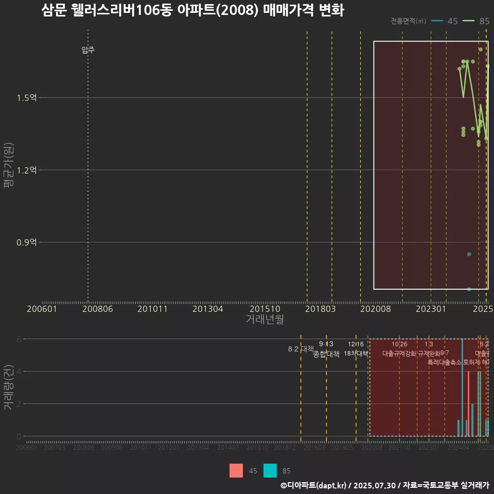 삼문 웰러스리버106동 아파트(2008) 매매가격 변화