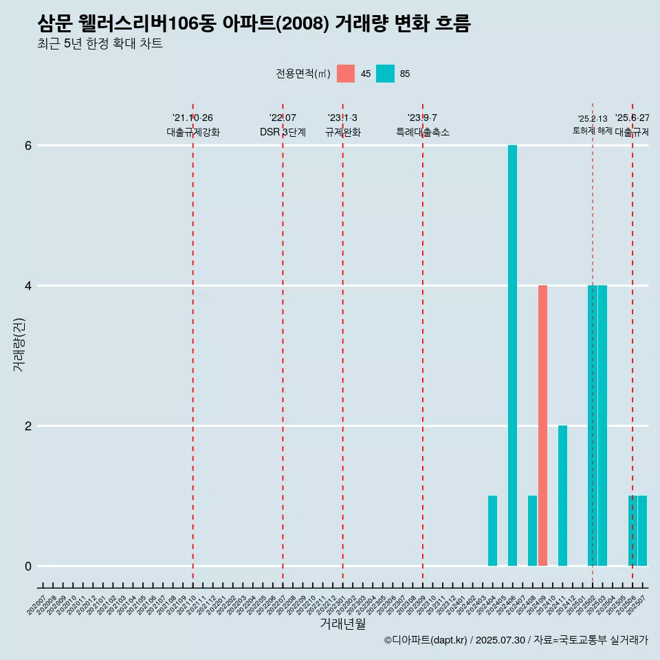 삼문 웰러스리버106동 아파트(2008) 거래량 변화 흐름